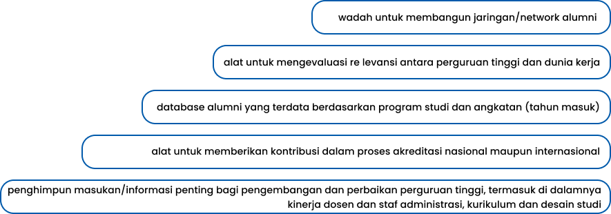 Manfaat Tracer Study bagi ITB